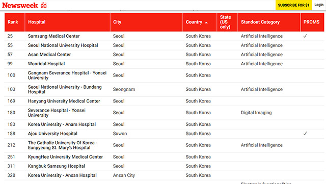 이미지=뉴스위크 ‘2024 세계 최고의 스마트병원’순위 화면 캡처