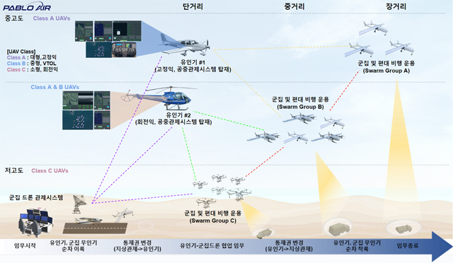 군집 드론 중심의 유·무인 협업 체계 개발 기술 운용 개념도 / 파블로항공 제공