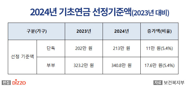 [2024 변경 제도] 노인 기초연금, 월 선정기준액 인상…고급 자동차 배기량 기준 폐지