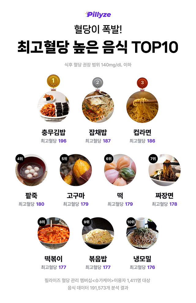 충무김밥, 잡채밥, 컵라면…‘식후 혈당 높이는 음식’ Top10