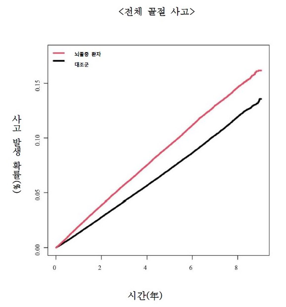 그림A와 같이 뇌졸중 환자(빨간선)는 대조군에 비해 시간 경과에 따른 뇌졸중 발생 가능성이 더 높게 추산됐다. /이미지 제공=삼성서울병원