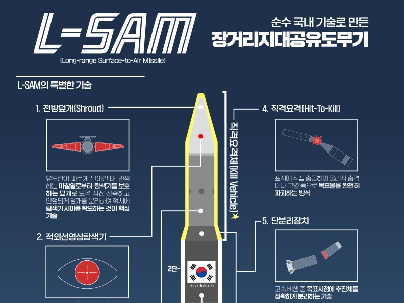 ‘L-SAM’ 장거리지대공유도무기 양산 착수…한국형 다층 방공망 구축