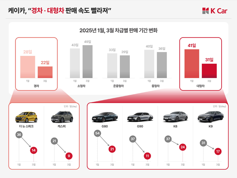 케이카, 경차·대형차 나란히 빠르게 팔렸다 / K Car 제공