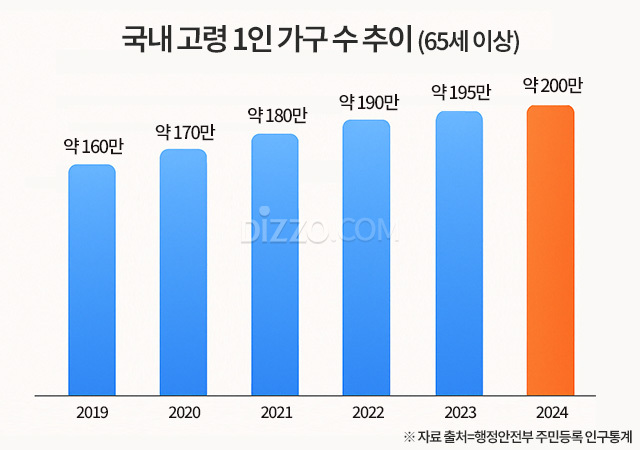 혼자 사는 노인 200만 시대, AI로 ‘돌봄 공백’을 채울 수 있을까?