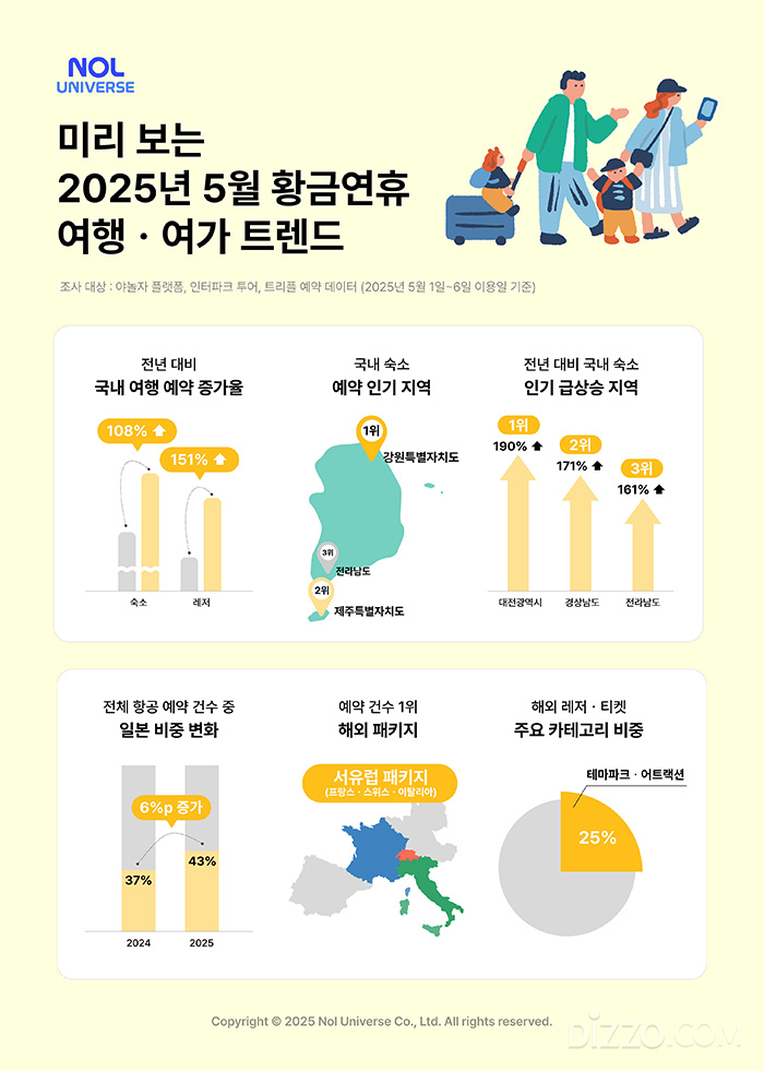 고물가 지속되자 국내여행 2배 증가... 5월 황금연휴 여행 패턴 분석