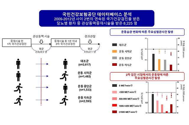 “운동이 약” 관상동맥시술 당뇨병 환자, 꾸준한 유산소 운동 효과 확인