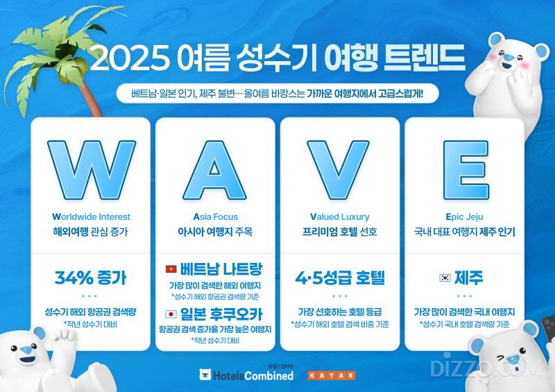 해외는 나트랑·다낭, 국내는 제주 찾는다