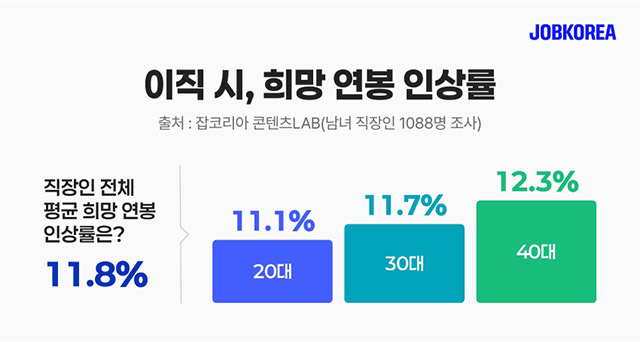사진=잡코리아 제공