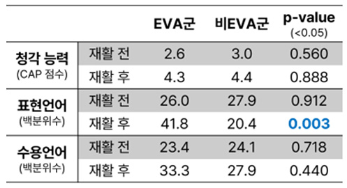 EVA군과 비EVA군의 보청기 재활 전후 언어 및 청각발달 비교 표 /이미지 제공=분당서울대병원