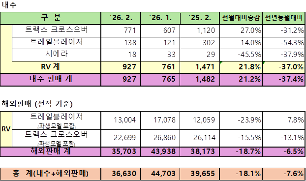GM 한국사업장 2026년 2월 판매 실적 / GM 한국사업장 제공