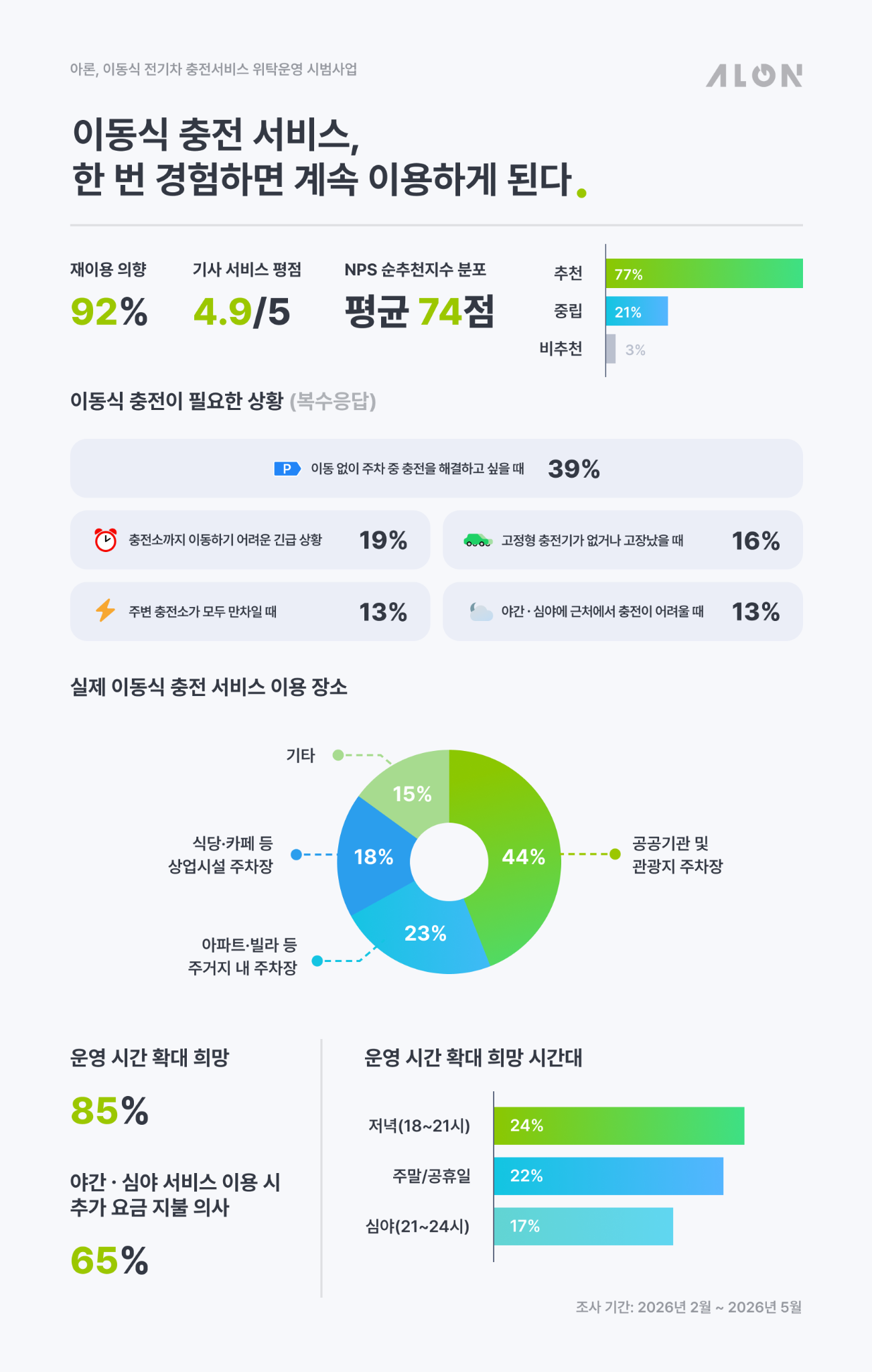 이동식 전기차 충전 서비스, 재이용 의향 92%... "이용자 만족도 높아" - 뉴스 썸네일 이미지