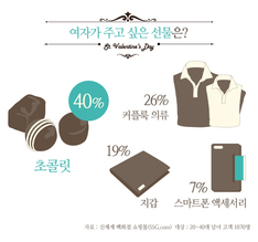 발렌타인데이, 주고 싶은 사람 2위 &#39;연인&#39;…1위는?