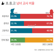 여교사 매년 증가… 초등학교 4명 중 3명이' 여교사'
