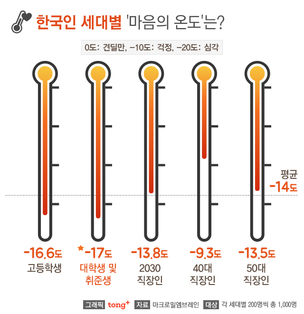 한국인 &#39;마음 온도&#39; 영하 14도, 취준생 영하 17도로 최저