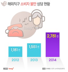 해외 직구 소비자 불만 급증…가장 큰 이유는?