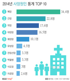 2014년 사망원인 1위는?