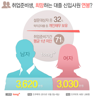 취업준비생, 대졸 신입 희망연봉 평균 3,320만원