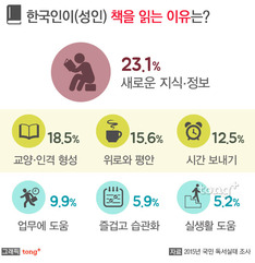 2015년 연평균 독서율 성인 65.3%, 학생 94.9%… 책 읽는 이유는?