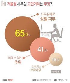 직장인, 겨울철 사무실 고민있다 "85%"