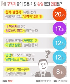 구직자가 꼽은 최악 면접멘트는… "연락드리겠다"