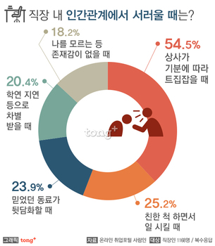 직장인 서러울 때 1위 "힘들어도 다녀야 할 때", 상황별 서러운 순간은?