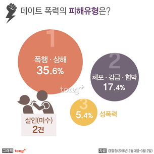 &#39;데이트폭력&#39; 한달 1,279건 접수··· 가해자는 20~30대 많아