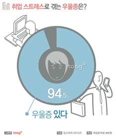 취업준비생 10명중 9명은 "우울증에 시달린다"