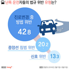 난폭·보복운전 하루 17명꼴 적발… 범행 동기 1위는?