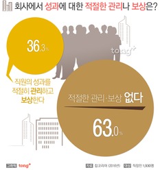 직장인 56%, &#39;우리 회사 직원 성과관리는 불합리해&#39;