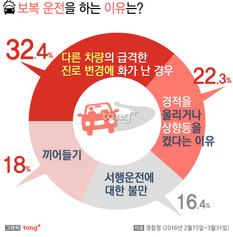 보복 운전의 이유는?… 급격한 진로 변경에 화가 나서
