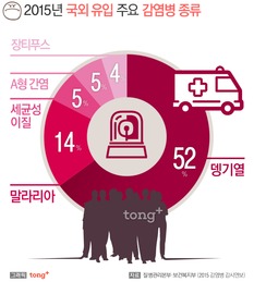 지난해 해외유입 감염병 1위는 '뎅기열'… 유입국가는?