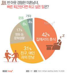 미혼남녀, 번 아웃 경험에 &#39;연애도 힘들었다&#39;…&#39;휴식&#39;이 최고