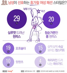 휴가철 이성을 사로잡는 &#39;최고의 패션&#39;은?