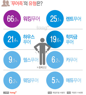 직장인 70% “난 가난한 푸어족”… 푸어족이 된 이유는?