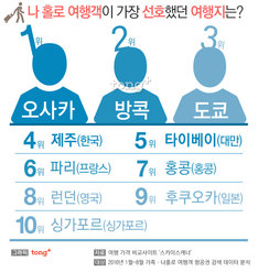 한국인 나 홀로 여행지 1위는 &#39;오사카&#39;, 인기 가족 여행지는?