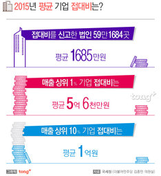 지난해 기업 접대비 &#39;10조원&#39; 육박…유흥업소 사용실적만 1조원