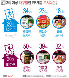 30대가 가장 선호하는 편의점PB 도시락 &#39;김혜자 도시락&#39;… 20대?