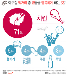 야구 팬들이 꼽은 야구장 먹거리 1위는 &#39;치킨&#39;, 가장 즐거운 &#39;응원 문화&#39;는?
