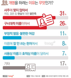 이름을 바꾼다고 인생이 달라질까? 내가 개명하려는 이유는...