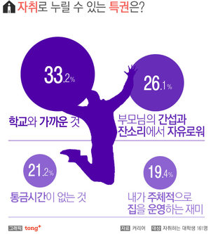 자취생들, OO 할 때 가장 서럽다!