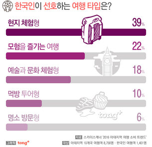 한국인이 가장 선호하는 여행 타입은 &#39;바겐헌터족&#39;