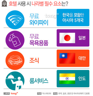 호텔 선택 시 중요한 것 2위 &#39;주차공간&#39; 1위는?