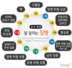 태어날 달에 따라 걸리기 쉬운 질병은?