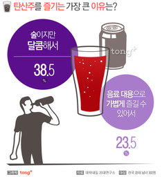 20대 남녀 10명 중 7명은 "탄산주 좋아해"…&#39;이슬톡톡&#39; 가장 좋아