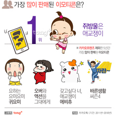 &#39;카카오톡 이모티콘&#39; 출시 5년 1400만명 구매, 가장 인기 있는 이모티콘은?