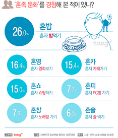 대학생이 경험해 본 혼족 문화 1위는 &#39;혼밥&#39;, 혼족 문화를 하는 이유?