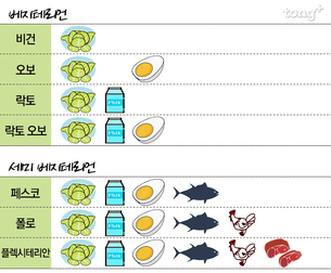 고기를 먹는 채식주의자도 있다? 채식주의자 종류