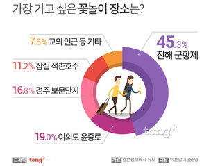 미혼남녀 83% "벚꽃 보면 연애하고 싶어"…가고 싶은 꽃놀이 장소는?