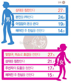 마음에 드는 이성이 내게 관심 보이지 않을 때, 남녀의 어필법은?