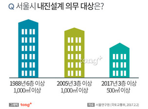 이 건물은 안전할까… 서울시 건축물의 내진설계 현황은?